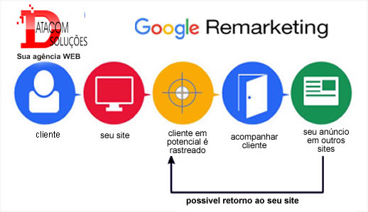 google-ads-campanha-remarketing-datacom-solucoes